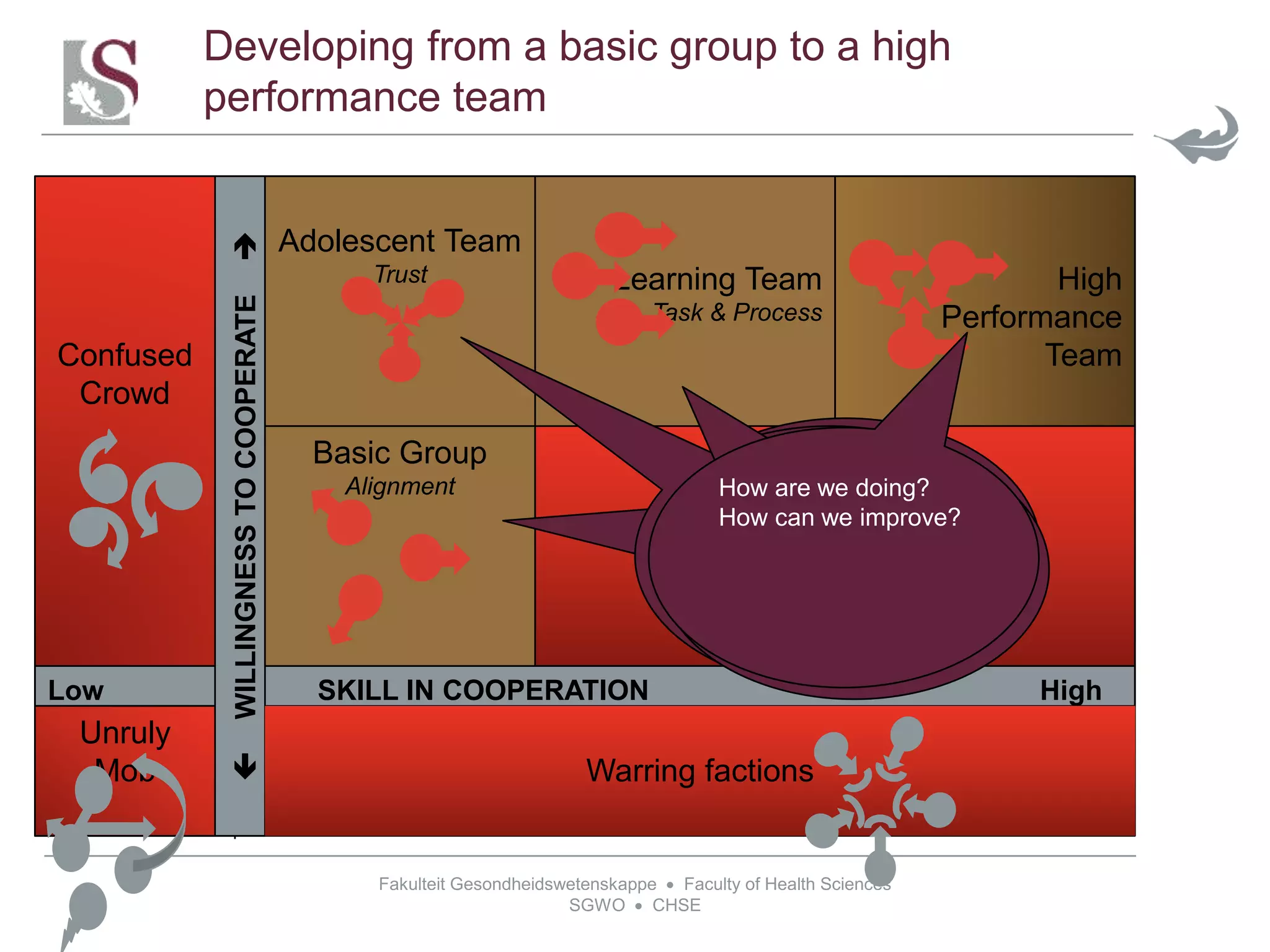 Fakulteit Gesondheidswetenskappe  Faculty of Health Sciences
SGWO  CHSE
Developing from a basic group to a high
performance team
Low SKILL IN COOPERATION High
WILLINGNESSTOCOOPERATE
Unruly
Mob
High
Performance
Team
Individual Stars
Warring factions
Unruly
Mob
Confused
Crowd
Learning Team
Task & Process
Basic Group
Alignment
Adolescent Team
Trust
Make sure that each
member understands
the contribution he/she
can make to the team
and why he or she is a
member of the group
it is critically important
to give time for
introductions – and to
give sufficient time to
the introductions.
1. What are we to
do?” (Take time to
develop a
Working Group
Purpose)
2. How will we do it
How are we doing?
How can we improve?
 