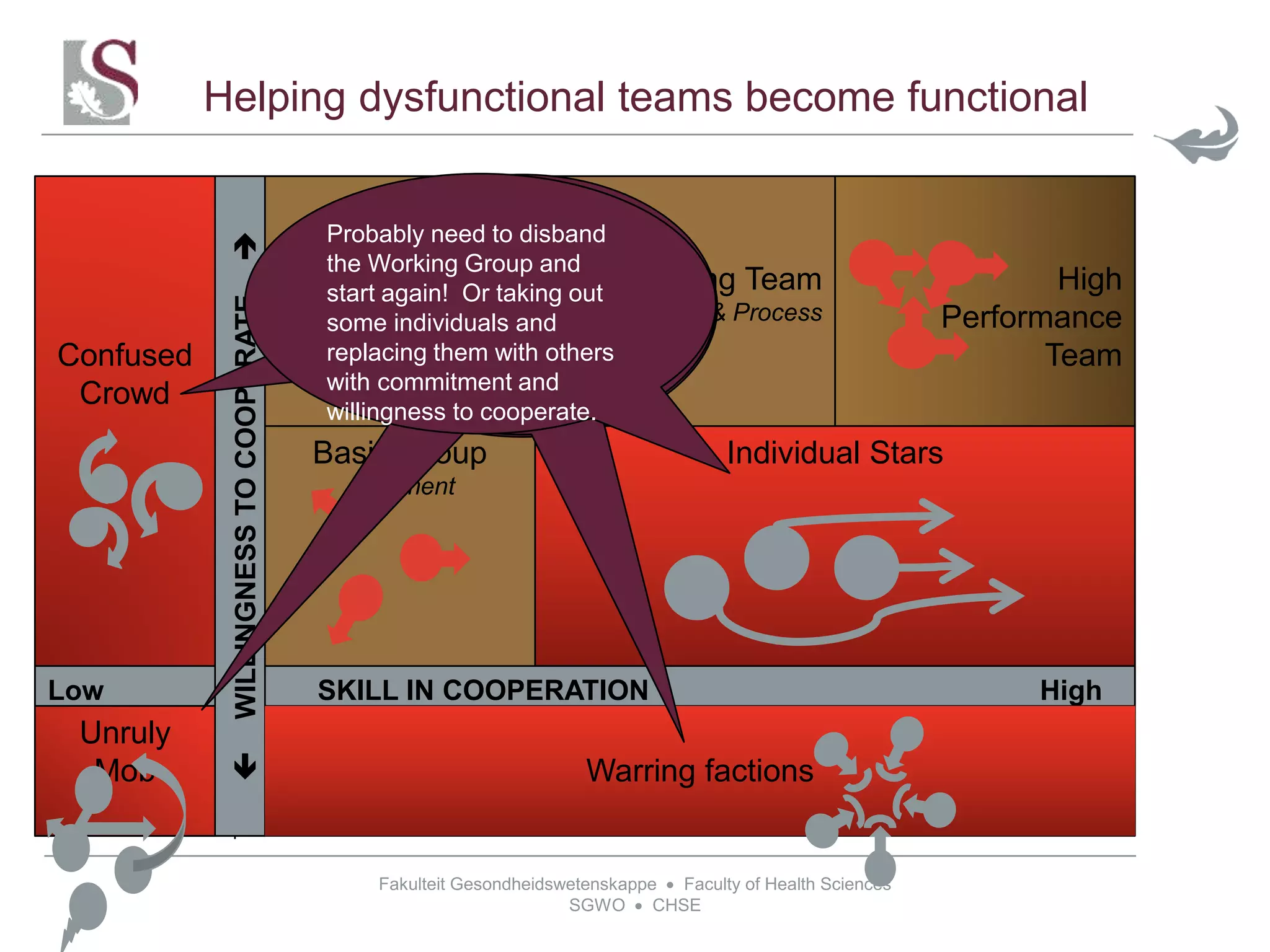 Fakulteit Gesondheidswetenskappe  Faculty of Health Sciences
SGWO  CHSE
Helping dysfunctional teams become functional
Low SKILL IN COOPERATION High
WILLINGNESSTOCOOPERATE
Unruly
Mob
High
Performance
Team
Individual Stars
Warring factions
Unruly
Mob
Confused
Crowd
Learning Team
Task & Process
Basic Group
Alignment
Adolescent Team
Trust
Spend some time
helping them how they
can individually
contribute to the task,
and help them
understand what the
task actually is
Disband the Working
Group and start again!
Disband the Working
Group and start again!
Probably need to disband
the Working Group and
start again! Or taking out
some individuals and
replacing them with others
with commitment and
willingness to cooperate.
 
