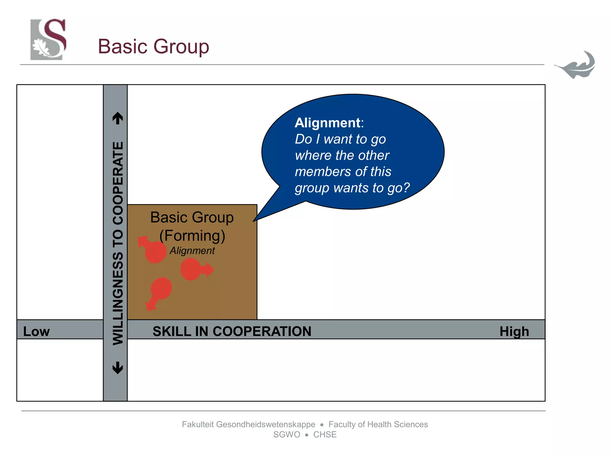 Fakulteit Gesondheidswetenskappe  Faculty of Health Sciences
SGWO  CHSE
Low SKILL IN COOPERATION High
Basic Group
WILLINGNESSTOCOOPERATE
Basic Group
(Forming)
Alignment
Alignment:
Do I want to go
where the other
members of this
group wants to go?
 