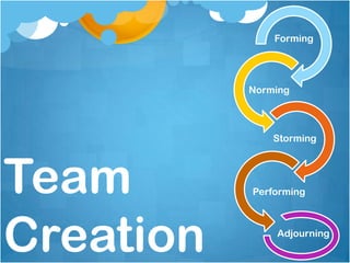 Forming




           Norming



               Storming




Team       Performing




Creation       Adjourning
 
