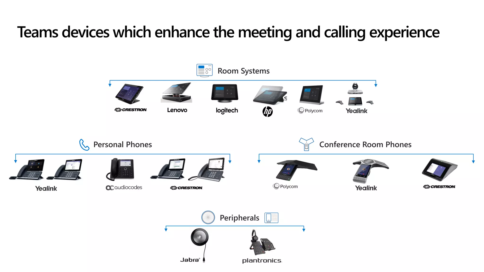 Teams devices which enhance the meeting and calling experience
Personal Phones Conference Room Phones
Peripherals
Room Systems
 