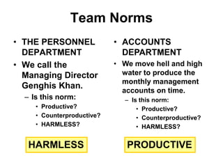 Team Norms
• THE PERSONNEL
DEPARTMENT
• We call the
Managing Director
Genghis Khan.
– Is this norm:
• Productive?
• Counterproductive?
• HARMLESS?
HARMLESS
• ACCOUNTS
DEPARTMENT
• We move hell and high
water to produce the
monthly management
accounts on time.
– Is this norm:
• Productive?
• Counterproductive?
• HARMLESS?
PRODUCTIVE
 