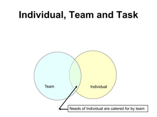IndividualTeam
Needs of Individual are catered for by team
Individual, Team and Task
 