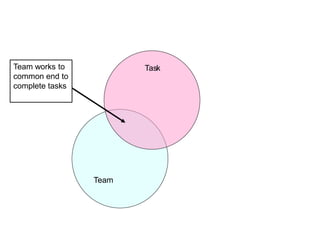 Team
TaskTeam works to
common end to
complete tasks
 