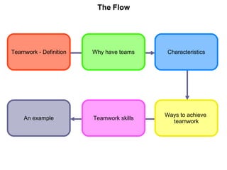 The Flow Teamwork - Definition Why have teams Characteristics Ways to achieve  teamwork Teamwork skills An example 