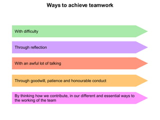 Ways to achieve teamwork With difficulty Through reflection With an awful lot of talking Through goodwill, patience and honourable conduct By thinking how we contribute, in our different and essential ways to  the working of the team 