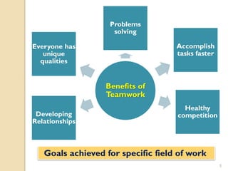 Problems
solving
Accomplish
tasks faster

Everyone has
unique
qualities

Benefits of
Teamwork
Developing
Relationships

Healthy
competition

Goals achieved for specific field of work
5

 