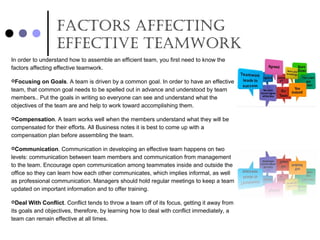 factors affEcting
EffEctivE tEamwork
In order to understand how to assemble an efficient team, you first need to know the
factors affecting effective teamwork.
Focusing on Goals. A team is driven by a common goal. In order to have an effective
team, that common goal needs to be spelled out in advance and understood by team
members.. Put the goals in writing so everyone can see and understand what the
objectives of the team are and help to work toward accomplishing them.
Compensation. A team works well when the members understand what they will be
compensated for their efforts. All Business notes it is best to come up with a
compensation plan before assembling the team.
Communication. Communication in developing an effective team happens on two
levels: communication between team members and communication from management
to the team. Encourage open communication among teammates inside and outside the
office so they can learn how each other communicates, which implies informal, as well
as professional communication. Managers should hold regular meetings to keep a team
updated on important information and to offer training.
Deal With Conflict. Conflict tends to throw a team off of its focus, getting it away from
its goals and objectives, therefore, by learning how to deal with conflict immediately, a
team can remain effective at all times.
 