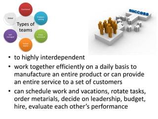 Functional


                         Problem-
 Global
                          solving

          Types of
           teams
 Self-                     Cross-
managed                  functional


             Virtual
             teams




 • to highly interdependent
 • work together efficiently on a daily basis to
   manufacture an entire product or can provide
   an entire service to a set of customers
 • can schedule work and vacations, rotate tasks,
   order metarials, decide on leadership, budget,
   hire, evaluate each other’s performance
 