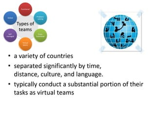 Functional


                         Problem-
 Global
                          solving

          Types of
           teams
 Self-                     Cross-
managed                  functional


             Virtual
             teams




 • a variety of countries
 • separated significantly by time,
   distance, culture, and language.
 • typically conduct a substantial portion of their
   tasks as virtual teams
 