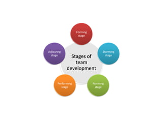 Formıng
                    stage




Adjourıng                          Stormıng
  stage
              Stages of              stage

                team
            development

      Performıng             Normıng
         stage                stage
 