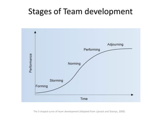 Stages of Team development




 The S-shaped curve of team development (Adapted from Lipnack and Stamps, 2000)
 