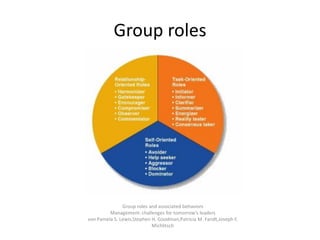 Group roles




               Group roles and associated behaviors
         Management: challenges for tomorrow's leaders
von Pamela S. Lewis,Stephen H. Goodman,Patricia M. Fandt,Joseph F.
                            Michlitsch
 