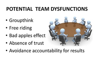 POTENTIAL TEAM DYSFUNCTIONS
•   Groupthink
•   Free riding
•   Bad apples effect
•   Absence of trust
•   Avoidance accountability for results
 