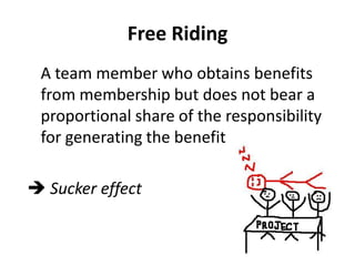 Free Riding
 A team member who obtains benefits
 from membership but does not bear a
 proportional share of the responsibility
 for generating the benefit

 Sucker effect
 