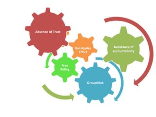 Absence of Trust



                        Bad Apples          Avoidance of
                          Effect            accountability


                Free
               Riding


                               Groupthink
 