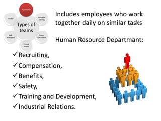 Functional



 Global
                         Problem-
                                      Includes employees who work
                          solving

          Types of                    together daily on similar tasks
           teams
 Self-                     Cross-

                                      Human Resource Departmant:
managed                  functional


             Virtual
             teams



     Recruiting,
     Compensation,
     Benefits,
     Safety,
     Training and Development,
     Industrial Relations.
 