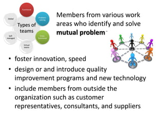Functional



 Global
                         Problem-
                          solving
                                      Members from various work
          Types of                    areas who identify and solve
           teams                      mutual problems
 Self-                     Cross-
managed                  functional


             Virtual
             teams




 • foster innovation, speed
 • design or and introduce quality
   improvement programs and new technology
 • include members from outside the
   organization such as customer
   representatives, consultants, and suppliers
 