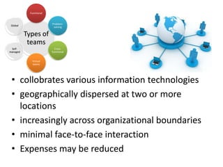 Functional


                         Problem-
 Global
                          solving

          Types of
           teams
 Self-                     Cross-
managed                  functional


             Virtual
             teams




 • collobrates various information technologies
 • geographically dispersed at two or more
   locations
 • increasingly across organizational boundaries
 • minimal face-to-face interaction
 • Expenses may be reduced
 