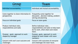 Group Team
Individual accountability Individual and mutual accountability
Come together to share information &
perspectives
Frequently come together for
discussion , decision making, problem
solving and planning
Focus on individual goals Focus on team goals
Produce individual roles,
responsibilities and tasks
Define individual roles ,
responsibilities and tasks to help team
do its work, often share and rotate
them.
Purpose , goals ,approach to work
shaped by manager
Purpose ,goals, approach to work
shaped by team leader with team
members.
Concern with one’s own outcome and
challenges
Concern with outcomes of everyone
and challenges the team faces.
 