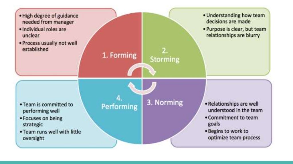 Teamwork and Communication