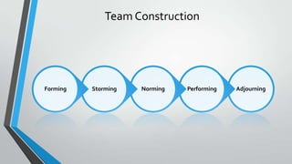 Team Construction
AdjourningPerformingNormingStormingForming
 
