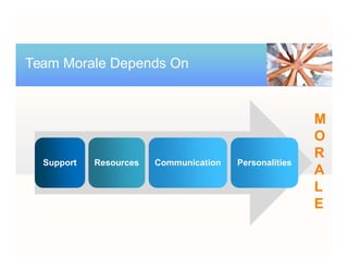 Team Morale Depends On
SupportSupport ResourcesResources CommunicationCommunication PersonalitiesPersonalities
MM
OO
RR
AA
LL
EE
 