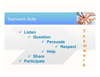 Teamwork Skills
ü Listen
ü Question
ü Persuade
ü Respect
ü Help
ü Share
ü Participate
T
e
a
m
w
o
r
k
 
