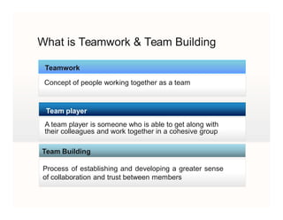 What is Teamwork & Team Building
Concept of people working together as a team
Teamwork
A team player is someone who is able to get along with
their colleagues and work together in a cohesive group
Team player
Process of establishing and developing a greater sense
of collaboration and trust between members
Team Building
 