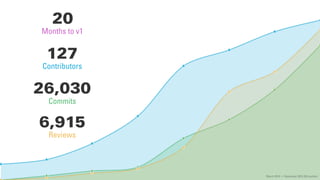 127
Contributors
26,030
Commits
6,915
Reviews
March 2014 → November 2015 (20 months)
20
Months to v1
 