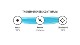 THE REMOTENESS CONTINUUM
Distributed
100%
Local
100%
Remote
in between
 