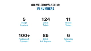 THEME SHOWCASE M1
IN NUMBERS
5
Design
Iterations
11
Horizon
Testers
6
Automattic
Testers
100+
Feedbacks &
Comments
124
GitHub
Tickets
85
GitHub
Pull Requests
 