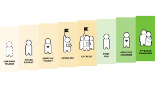 AWARE
TOURIST
EMPATHIC
TOURIST
ADVOCATE
CATALYST
GENOCIDE
CHILDRENFIRST
GEN
AFFECTED
RWANDANS
UNAWARE
TOURIST
 