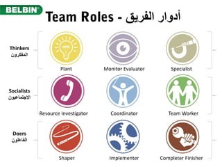 Team Roles - ‫ﺃﺩﻭﺍﺭ‬‫ﺍﻟﻔﺭﻳﻕ‬
Plant Monitor Evaluator Specialist
Coordinator
Completer FinisherShaper Implementer
Thinkers
‫ﺍﻟﻣﻔﻛﺭﻭﻥ‬
Socialists
‫ﺍﻹﺟﺗﻣﺎﻋﻳﻭﻥ‬
Doers
‫ﺍﻟﻔﺎﻋﻠﻭﻥ‬
Resource Investigator Team Worker
 