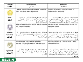 Thinkers
‫ﺍﻟﻣﻔﻛﺭﻭﻥ‬
Characteristics
‫ﺍﻟﺧﺻﺎﺋﺹ‬
Weakness
‫ﺍﻟﺿﻌﻑ‬ ‫ﻧﻘﺎﻁ‬
Plant
‫ﺍﻟﻣﺑﺗﻛﺭ‬
Creative, imaginative, free-thinking. Generates
ideas and solves difficult problems
‫ﺍﻹﺑﺩﺍﻉ‬ ‫ﺇﻟﻰ‬ ‫ﻳﻣﻳﻠﻭﻥ‬ ‫ﺍﻟﺗﺻﻧﻳﻑ‬ ‫ﻫﺫﺍ‬ ‫ﻓﻲ‬ ‫ﻳﻘﻌﻭﻥ‬ ‫ﺍﻟﺫﻳﻥ‬ ‫ﺍﻟﻧﺎﺱ‬
‫ﺗﻘﻠﻳﺩﻱ‬ ‫ﺍﻟﻐﻳﺭ‬ ‫ﻭﺍﻟﺗﻔﻛﻳﺭ‬ ‫ﻭﺍﻟﺧﻳﺎﻝ‬.‫ﻳﻛﻭﻧﻭﻥ‬ ً‫ﺓ‬‫ﻭﻋﺎﺩ‬ ‫ﻣﺑﺩﻋﻭﻥ‬ ‫ﻫﻡ‬
‫ﺍﻟﻔﺭﻳﻕ‬ ‫ﻷﻓﻛﺎﺭ‬ ‫ﺍﻟﻣﺻﺩﺭ‬
Ignores incidentals. Too preoccupied to
communicate effectively
‫ﺑﺗﻔﺎﺻﻳﻝ‬ ‫ﺍﻻﻫﺗﻣﺎﻡ‬ ‫ﻋﺩﻡ‬ ‫ﺇﻟﻰ‬ ‫ﻳﻣﻳﻠﻭﻥ‬ ‫ﺍﻷﺷﺧﺎﺹ‬ ‫ﻫﺅﻻء‬
‫ﻭﺍﻟﻣﻬﺎﻡ‬ ‫ﺍﻹﺟﺭﺍءﺍﺕ‬.‫ﺑﺄﻓﻛﺎﺭﻫﻡ‬ ‫ﺓ‬ّ‫ﺩ‬‫ﺑﺷ‬ ‫ﻳﻧﺷﻐﻠﻭﺍ‬ ‫ﺃﻥ‬ ‫ﺍﻟﻣﻣﻛﻥ‬ ‫ﻭﻣﻥ‬
‫ّﺎﻝ‬‫ﻌ‬‫ﻓ‬ ‫ﻏﻳﺭ‬ ‫ﺗﻭﺍﺻﻝ‬ ‫ﻳﺻﺑﺢ‬ ‫ﺃﻥ‬ ‫ﻟﺩﺭﺟﺔ‬.‫ﺑﺳﻬﻭﻟﺔ‬ ‫ﻳﻐﺿﺑﻭﻥ‬ ‫ﻭﻫﻡ‬
Monitor
Evaluator
‫ﺍﻟﻣﺭﺍﻗﺏ‬
Sober, strategic and discerning. Sees all options
and judges accurately.
‫ﻟﻠﻣﺷﺭﻭﻉ‬ ‫ﻭﺍﺳﺗﺭﺍﺗﻳﺟﻳﺔ‬ ‫ﻫﺎﺩﺋﺔ‬ ‫ﻧﻅﺭﺓ‬ ‫ﻟﺩﻳﻬﻡ‬ ‫ﺍﻷﻓﺭﺍﺩ‬ ‫ﻫﺅﻻء‬.‫ﻭﻫﻡ‬
‫ﻳﻘﻭﻣﻭﻥ‬ ‫ﺛﻡ‬ ‫ﻭﻣﻥ‬ ‫ﺍﻟﻣﺗﺎﺣﺔ‬ ‫ﺍﻟﺧﻳﺎﺭﺍﺕ‬ ‫ﺟﻣﻳﻊ‬ ‫ﻋﻥ‬ ‫ﺍﻟﺑﺣﺙ‬ ‫ﺇﻟﻰ‬ ‫ﻳﻣﻳﻠﻭﻥ‬
‫ﻭﺩﻗﺔ‬ ‫ﺑﺣﺫﺭ‬ ‫ﻳﺗﻘﻳﻳﻣﻬﺎ‬
Lacks drive and ability to inspire others. Can
be overly critical
‫ﻋﻠﻳﻬﻡ‬ ‫ﻭﺍﻟﺗﺄﺛﻳﺭ‬ ‫ﺍﻵﺧﺭﻳﻥ‬ ‫ﻗﻳﺎﺩﺓ‬ ‫ﻋﻠﻰ‬ ‫ﻗﺩﺭﺗﻬﻡ‬ ‫ﻋﺩﻡ‬.‫ﺍﻟﻣﻣﻛﻥ‬ ‫ﻭﻣﻥ‬
‫ﺍﻵﺧﺭﻳﻥ‬ ‫ﺃﻋﻣﺎﻝ‬ ‫ﺑﻧﻘﺩ‬ ‫ﻳﻘﻭﻣﻭﺍ‬ ‫ﺃﻥ‬.‫ﺧﻳﺎﻟﻬﻡ‬ ‫ﺿﻌﻑ‬ ‫ﻭﺑﺳﺑﺏ‬
‫ﻓﻲ‬ ‫ﺍﻟﻣﻌﻧﻭﻳﺔ‬ ‫ﺍﻟﺭﻭﺡ‬ ‫ﺑﻬﺑﻭﻁ‬ ‫ﻳﺗﺳﺑﺑﻭﺍ‬ ‫ﺃﻥ‬ ‫ﺍﻟﻣﻣﻛﻥ‬ ‫ﻣﻥ‬ ‫ﻭﺗﺻﻭﺭﻫﻡ‬
‫ﺍﻟﻔﺭﻳﻕ‬
Specialist
‫ﺍﻷﺧﺻﺎﺋﻲ‬
Single-minded, self-starting, dedicated.
Provides knowledge and skills in rare supply.
‫ﺩ‬ّ‫ﺩ‬‫ﻣﺣ‬ ‫ﻣﺟﺎﻝ‬ ‫ﻓﻲ‬ ‫ﻣﺗﺧﺻﺹ‬ ‫ﻭﺍﺣﺩ‬ ‫ﺗﻔﻛﻳﺭ‬ ‫ﺫﺍﺕ‬ ‫ﺃﻓﺭﺍﺩ‬ ‫ﻫﻡ‬.‫ﻓﻬﻡ‬
‫ﻣﺟﺎﻻﺕ‬ ‫ﺃﺣﺩ‬ ‫ﻓﻲ‬ ‫ﻣﺗﺧﺻﺻﻳﻥ‬ ‫ﻛﻣﺳﺗﺷﺎﺭﻳﻥ‬ ‫ﻣﻧﻬﻡ‬ ‫ﺍﻻﺳﺗﻔﺎﺩﺓ‬ ‫ﻳﻣﻛﻥ‬
‫ﺍﻟﻣﺷﺭﻭﻉ‬
Contributes only on a narrow front. Dwells
on technicalities.
‫ﺍﻟﻣﺷﺭﻭﻉ‬ ‫ﻓﻲ‬ ‫ﻣﺣﺩﺩﺓ‬ ‫ﻣﺟﺎﻻﺕ‬ ‫ﻓﻲ‬ ‫ﻳﺳﺎﻫﻣﻭﻥ‬ ‫ﻫﻡ‬ ‫ﻋﺎﺩﺓ‬.‫ﻭﻫﻡ‬
‫ﺣﺳﺎﺏ‬ ‫ﻋﻠﻰ‬ ‫ﺗﻌﻧﻳﻬﻡ‬ ‫ﺍﻟﺗﻲ‬ ‫ﺍﻟﺗﻔﺎﺻﻳﻝ‬ ‫ﻋﻠﻰ‬ ‫ﺍﻟﺗﺭﻛﻳﺯ‬ ‫ﺇﻟﻰ‬ ‫ﻳﻣﻳﻠﻭﻥ‬
‫ﻟﻠﻣﺷﺭﻭﻉ‬ ‫ﺍﻷﻛﺑﺭ‬ ‫ﺍﻟﺻﻭﺭﺓ‬.‫ﺳﻳﺋﻳﻥ‬ ‫ﻣﺗﻭﺍﺻﻠﻳﻥ‬ ‫ﻳﻛﻭﻧﻭﻥ‬ ً‫ﺓ‬‫ﻭﻋﺎﺩ‬
‫ﺍﻵﺧﺭﻳﻥ‬ ‫.ﻣﻊ‬
 