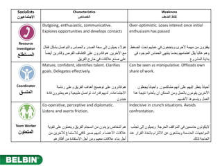 Socialists
‫ﺍﻹﺟﺗﻣﺎﻋﻳﻭﻥ‬
Characteristics
‫ﺍﻟﺧﺻﺎﺋﺹ‬
Weakness
‫ﺍﻟﺿﻌﻑ‬ ‫ﻧﻘﺎﻁ‬
Resource
Investigator
‫ﺍﻟﻣﺳﺗﻁﻠﻊ‬
Outgoing, enthusiastic, communicative.
Explores opportunities and develops contacts
‫ّﺎﻝ‬‫ﻌ‬‫ﻓ‬ ‫ﺑﺸﻜﻞ‬ ‫ﻭﺍﻟﺘﻮﺍﺻﻞ‬ ‫ﻭﺍﻟﺤﻤﺎﺱ‬ ‫ﺍﻟﺼﺪﺭ‬ ‫ﺳﻌﺔ‬ ‫ﺇﻟﻰ‬ ‫ﻳﻤﻴﻠﻮﻥ‬ ‫ﻫﺆﻻء‬
‫ﺍﻵﺧﺮﻳﻦ‬ ‫ﻣﻊ‬.ً‫ﺎ‬‫ﺃﻳﻀ‬ ‫ﻭﻗﺎﺩﺭﻳﻦ‬ ‫ﺍﻟﻔﺮﺹ‬ ‫ﺍﻛﺘﺸﺎﻑ‬ ‫ﻋﻠﻰ‬ ‫ﻗﺎﺩﺭﻭﻥ‬ ‫ﻫﻢ‬
‫ﺍﻟﻔﺮﻳﻖ‬ ‫ﺧﺎﺭﺝ‬ ‫ﻓﻲ‬ ‫ﻋﻼﻗﺎﺕ‬ ‫ﺻﻨﻊ‬ ‫ﻋﻠﻰ‬
Over-optimistic. Loses interest once initial
enthusiasm has passed
‫ﺍﻟﻀﻐﻂ‬ ‫ﺗﺤﺖ‬ ‫ﻋﻤﻠﻬﻢ‬ ‫ﻓﻲ‬ ‫ﻭﻳﻨﺠﺤﻮﻥ‬ ‫ﻷﺧﺮﻯ‬ ‫ﻣﻬﻤﺔ‬ ‫ﻣﻦ‬ ‫ﻳﻘﻔﺰﻭﻥ‬.
‫ﻓﻲ‬ ‫ﺍﻟﻤﻮﺟﻮﺩ‬ ‫ﺍﻟﺤﻤﺎﺱ‬ ‫ﻳﻨﺘﻬﻲ‬ ‫ﺑﻌﺪﻣﺎ‬ ‫ﺍﻫﺘﻤﺎﻣﻬﻢ‬ ‫ﻳﻘﻞ‬ ً‫ﺎ‬‫ﻏﺎﻟﺒ‬ ‫ﻭﻫﻢ‬
‫ﺍﻟﻤﺸﺮﻭﻉ‬ ‫ﺑﺪﺍﻳﺔ‬
Coordinator
‫ﺍﻟﻣﻧﺳﻕ‬
Mature, confident, identifies talent. Clarifies
goals. Delegates effectively.
‫ﺭﺋﺎﺳﺔ‬ ‫ﻭﻋﻠﻰ‬ ‫ﺍﻟﻔﺮﻳﻖ‬ ‫ﺃﻫﺪﺍﻑ‬ ‫ﺗﻮﺿﻴﺢ‬ ‫ﻋﻠﻰ‬ ‫ﻗﺎﺩﺭﻭﻥ‬ ‫ﻫﻢ‬
‫ﺍﻻﺟﺘﻤﺎﻋﺎﺕ‬.‫ﻗﺎﺩﺓ‬ ‫ﻳﻌﺘﺒﺮﻭﻥ‬ ‫ﻭﻫﻢ‬ ‫ﻁﺒﻴﻌﻴﺔ‬ ‫ﺗﻮﺍﺻﻞ‬ ‫ﻗﺪﺭﺍﺕ‬ ‫ﻟﺪﻳﻬﻢ‬
‫ﺟﻴﺪﻭﻥ‬
Can be seen as manipulative. Offloads own
share of work.
‫ﻣﺸﺎﻛﺴﻮﻥ‬ ‫ﺃﻧﻬﻢ‬ ‫ﻋﻠﻰ‬ ‫ﺇﻟﻴﻬﻢ‬ ‫ﻳﻨﻈﺮ‬ ً‫ﺎ‬‫ﺃﺣﻴﺎﻧ‬.‫ﻳﺠﻌﻠﻮﻥ‬ ً‫ﺎ‬‫ﻭﺃﺣﻴﺎﻧ‬
‫ﻫﺬﺍ‬ ‫ﻧﺘﻴﺠﺔ‬ ‫ﻳﺄﺧﺬﻭﺍ‬ ‫ﺃﻥ‬ ‫ﺍﻟﻤﻤﻜﻦ‬ ‫ﻭﻣﻦ‬ ‫ﺑﺎﻟﻌﻤﻞ‬ ‫ﻳﻘﻮﻣﻮﻥ‬ ‫ﺍﻵﺧﺮﻳﻦ‬
‫ﻷﻧﻔﺴﻬﻢ‬ ‫ﻭﻳﻨﺴﺒﻮﻫﺎ‬ ‫ﺍﻟﻌﻤﻞ‬
Team Worker
‫ﺍﻟﻣﺗﻌﺎﻭﻥ‬
Co-operative, perceptive and diplomatic.
Listens and averts friction.
‫ﺗﻘﻮﻳﺔ‬ ‫ﻋﻠﻰ‬ ‫ﻭﻳﻌﻤﻠﻮﻥ‬ ‫ﺍﻟﻔﺮﻳﻖ‬ ‫ﺍﻧﺴﺠﺎﻡ‬ ‫ﻣﻦ‬ ‫ﻳﺰﻳﺪﻭﻥ‬ ‫ﺃﺷﺨﺎﺹ‬ ‫ﻫﻢ‬
‫ﺍﻷﻋﻀﺎء‬ ‫ﻋﻼﻗﺎﺕ‬.‫ﻣﻦ‬ ‫ﻟﻶﺧﺮﻳﻦ‬ ‫ﻟﻼﺳﺘﻤﺎﻉ‬ ‫ﻛﺎﻓﻲ‬ ‫ﺻﺒﺮ‬ ‫ﻟﺪﻳﻬﻢ‬
‫ﺃﻓﻜﺎﺭﻫﻢ‬ ‫ﻣﻦ‬ ‫ﺍﻻﺳﺘﻔﺎﺩﺓ‬ ‫ﺃﺟﻞ‬ ‫ﻭﻣﻦ‬ ‫ﻣﻌﻬﻢ‬ ‫ﻋﻼﻗﺎﺕ‬ ‫ﺑﻨﺎء‬ ‫ﺃﺟﻞ‬
Indecisive in crunch situations. Avoids
confrontation.
‫ﺍﻟﺤﺮﺟﺔ‬ ‫ﺍﻟﻤﻮﺍﻗﻒ‬ ‫ﻓﻲ‬ ‫ﺣﺎﺳﻤﻴﻦ‬ ‫ﻻﻳﻜﻮﻧﻮﻥ‬.‫ﺐ‬ّ‫ﻨ‬‫ﺗﺠ‬ ‫ﺇﻟﻰ‬ ‫ﻭﻳﻤﻴﻠﻮﻥ‬
‫ﻋﻨﺪ‬ ‫ﺍﻟﻘﺮﺍﺭ‬ ‫ﺑﺎﺗﺨﺎﺫ‬ ‫ﺍﻻﻟﺘﺰﺍﻡ‬ ‫ﻋﻦ‬ ‫ﻭﻳﻤﺘﻨﻌﻮﻥ‬ ‫ﺍﻟﺤﺎﺳﻤﺔ‬ ‫ﺍﻟﻤﻮﺍﺟﻬﺎﺕ‬
‫ﻟﺬﻟﻚ‬ ‫ﺍﻟﺤﺎﺟﺔ‬
 