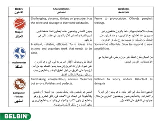 Doers
‫ﺍﻟﻔﺎﻋﻠﻭﻥ‬
Characteristics
‫ﺍﻟﺧﺻﺎﺋﺹ‬
Weakness
‫ﺍﻟﺿﻌﻑ‬ ‫ﻧﻘﺎﻁ‬
Shaper
‫ﺍﻟﻣﺅﺛﺭ‬
Challenging, dynamic, thrives on pressure. Has
the drive and courage to overcome obstacles.
‫ﻛﺒﻴﺮ‬ ‫ﺿﻐﻂ‬ ‫ﺗﺤﺖ‬ ‫ﻳﻌﻤﻠﻮﻥ‬ ‫ﻋﻨﺪﻣﺎ‬ ‫ﻭﻳﻨﺠﺤﻮﻥ‬ ‫ﻱ‬ّ‫ﺪ‬‫ﻟﻠﺘﺤ‬ ‫ﻳﻤﻴﻠﻮﻥ‬.
‫ﻓﻲ‬ ‫ﺗﺄﺗﻲ‬ ‫ﻋﻘﺒﺎﺕ‬ ‫ﺃﻱ‬ ‫ﻟﺘﺠﺎﻭﺯ‬ ‫ﺍﻟﻼﺯﻡ‬ ‫ﻭﺍﻟﺤﻤﺎﺱ‬ ‫ﺍﻟﻘﺪﺭﺓ‬ ‫ﻟﺪﻳﻬﻢ‬
‫ﻁﺮﻳﻘﻬﻢ‬.
Prone to provocation. Offends people’s
feelings.
‫ﺑﺴﻬﻮﻟﺔ‬ ‫ﺑﺎﻹﺣﺒﺎﻁ‬ ‫ﻳﺼﺎﺏ‬.‫ﻭﻏﻴﺮ‬ ‫ﻣﻨﺪﻓﻌﻴﻦ‬ ‫ﻳﻜﻮﻧﻮﻥ‬ ً‫ﺎ‬‫ﺩﺍﺋﻤ‬
‫ﻋﻠﻰ‬ ‫ﻗﺪﺭﺗﻬﻢ‬ ‫ﻭﻋﺪﻡ‬ ، ‫ﺍﻵﺧﺮﻳﻦ‬ ‫ﻣﻊ‬ ‫ﺗﻌﺎﻣﻠﻬﻢ‬ ‫ﻋﻨﺪ‬ ‫ﺻﺒﻮﺭﻳﻦ‬
‫ﺍﻵﺧﺮﻳﻦ‬ ‫ﻣﺸﺎﻋﺮ‬ ‫ﺑﺠﺮﺡ‬ ‫ﺗﺘﺴﺒﺐ‬ ‫ﺃﻥ‬ ‫ﺍﻟﻤﻤﻜﻦ‬ ‫ﻣﻦ‬ ‫ﺍﻟﺘﺤﻤﻞ‬.
Implementer
‫ﺍﻟﻣﻧﻔﺫ‬
Practical, reliable, efficient. Turns ideas into
actions and organizes work that needs to be
done.
‫ﻭﺍﻗﻊ‬ ‫ﺇﻟﻰ‬ ‫ﺍﻟﻤﻮﺟﻮﺩﺓ‬ ‫ﺍﻷﻓﻜﺎﺭ‬ ‫ﺑﺘﺤﻮﻳﻞ‬ ‫ﻳﻘﻮﻡ‬ ‫ﺍﻟﻤﻨﻔﺬ‬.‫ﻗﺎﺩﺭﻭﻥ‬ ‫ﻭﻫﻢ‬
‫ﺃﺟﻞ‬ ‫ﻣﻦ‬ ‫ﺑﻬﺎ‬ ‫ﺍﻟﺘﺤﻜﻢ‬ ‫ﻳﺴﻬﻞ‬ ‫ﻣﻬﺎﻡ‬ ‫ﺇﻟﻰ‬ ‫ﺍﻟﻔﺮﻳﻖ‬ ‫ﻗﺮﺍﺭﺍﺕ‬ ‫ﺗﺤﻮﻳﻞ‬ ‫ﻋﻠﻰ‬
‫ﺍﻟﻬﺪﻑ‬ ‫ﺗﺤﻘﻴﻖ‬ ‫ﺃﺟﻞ‬ ‫ﻣﻦ‬ ‫ﺍﻟﻔﺮﻳﻖ‬ ‫ﻋﻠﻰ‬ ‫ﺗﻮﺯﻳﻌﻬﺎ‬.‫ﺟﻠﺐ‬ ‫ﻳﺴﺘﻄﻴﻌﻮﻥ‬
‫ﺍﻟﻔﺮﻳﻖ‬ ‫ﻟﻨﺸﺎﻁﺎﺕ‬ ‫ﻣﻨﻬﺠﻴﺔ‬ ‫.ﻭﺳﺎﺋﻞ‬
Somewhat inflexible. Slow to respond to new
possibilities.
‫ﻣﻊ‬ ‫ﺗﺠﺎﻭﺑﻪ‬ ‫ﻓﻲ‬ ‫ﻭﺑﻄﻲء‬ ‫ﻣﺮﻥ‬ ‫ﻏﻴﺮ‬ ‫ﺬ‬ّ‫ﻔ‬‫ﺍﻟﻤﻨ‬ ‫ﻳﻜﻮﻥ‬ ‫ﺍﻟﻤﻤﻜﻦ‬ ‫ﻣﻦ‬
‫ﺍﻟﺠﺪﻳﺪﺓ‬ ‫ﻭﺍﻟﻔﺮﺹ‬ ‫.ﺍﻻﺣﺘﻤﺎﻻﺕ‬
Completer
Finisher
‫ﺍﻟﻣﻧﻬﻲ‬
Painstaking, conscientious, anxious. Searches
out errors. Polishes and perfects.
‫ﺑﻀﻤﻴﺮ‬ ‫ﻭﻳﻌﻤﻞ‬ ‫ﺟﺎﺩ‬ ‫ﺷﺨﺺ‬ ‫ﻫﻮ‬ ‫ﺍﻟﻤﻨﻬﻲ‬.‫ﻳﻘﻀﻲ‬ ‫ﺃﻥ‬ ‫ﺍﻟﻤﻤﻜﻦ‬ ‫ﻣﻦ‬
‫ﺍﻟﻤﺸﺮﻭﻉ‬ ‫ﻭﺛﺎﺋﻖ‬ ‫ﻓﻲ‬ ‫ﺍﻷﺧﻄﺎء‬ ‫ﻋﻦ‬ ‫ﺍﻟﺒﺤﺚ‬ ‫ﻓﻲ‬ ً‫ﻼ‬‫ﻁﻮﻳ‬ ً‫ﺎ‬‫ﻭﻗﺘ‬.‫ﻭﻫﻮ‬
‫ﻳﺮﻯ‬ ‫ﺃﻥ‬ ‫ﻭﻳﺴﺘﻄﻴﻊ‬ ، ‫ﻭﻗﺘﻬﺎ‬ ‫ﻓﻲ‬ ‫ﻭﺍﻟﻤﻬﺎﻡ‬ ‫ﺍﻷﺷﻴﺎء‬ ‫ﻳﻨﻬﻲ‬ ‫ﺃﻥ‬ ‫ﻳﺴﺘﻄﻴﻊ‬
‫ﻧﻬﺎﻳﺘﻪ‬ ‫ﺣﺘﻰ‬ ‫ﻛﺎﻣﻞ‬ ‫ﺑﺸﻜﻞ‬ ‫ﺍﻟﻤﺸﺮﻭﻉ‬ ‫ﻭﻳﻔﻬﻢ‬.
Inclined to worry unduly. Reluctant to
delegate
‫ﺑﺸﺪﺓ‬ ‫ﺍﻟﻘﻠﻖ‬ ‫ﺇﻟﻰ‬ ‫ﻳﻤﻴﻞ‬ ً‫ﺎ‬‫ﺩﺍﺋﻤ‬ ‫ﺍﻟﻤﻨﻬﻲ‬.‫ﺍﻟﻌﺰﻟﺔ‬ ‫ﺇﻟﻰ‬ ‫ﻳﻤﻴﻠﻮﻥ‬ ‫ﻭﻫﻢ‬
‫ﻭﺍﻻﻧﻄﻮﺍﺋﻴﺔ‬.‫ﺧﻼﻝ‬ ‫ﻣﻦ‬ ‫ﺍﻵﺧﺮﻳﻦ‬ ‫ﻭﻳﻐﻀﺒﻮﻥ‬ ‫ﻳﻌﺎﺭﺿﻮﻥ‬ ً‫ﺎ‬‫ﻭﺩﺍﺋﻤ‬
‫ﺍﻟﺘﻔﺎﺻﻴﻞ‬ ‫ﻋﻠﻰ‬ ‫ﺍﻟﺘﺪﻗﻴﻖ‬ ‫ﻓﻲ‬ ‫ﺟﺪﻳﺘﻬﻢ‬.
 