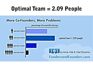 Optimal Team = 2.09 People
 