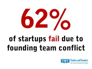 62%
of startups fail due to
founding team conflict
 