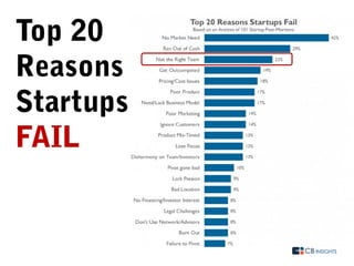 Top 20
Reasons
Startups
FAIL
 