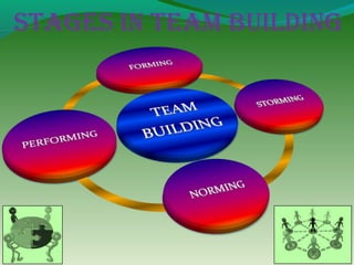 sTages in Team Building
 