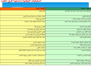 ‫السموكيات‬‫اإليجابية‬‫السموكيات‬‫السمبية‬
‫المحافظة‬‫عمى‬‫اعيد‬‫و‬‫الم‬‫اإلعداد‬‫و‬‫الجيد‬‫قبل‬‫االجتماعات‬‫النقد‬‫السمبية‬‫و‬
‫المشاركة‬‫ع‬‫التطو‬‫و‬‫احتكار‬‫المناقشات‬‫وعدم‬‫إعطاء‬‫فرصة‬‫ين‬‫ر‬‫لآلخ‬
‫الدخول‬‫في‬‫اتصاالت‬‫مفتوحة‬‫وصادقة‬‫الدخول‬‫في‬‫ات‬‫ر‬‫مهات‬
‫االستماع‬‫الفهم‬‫و‬‫التحدث‬‫و‬‫ح‬‫بوضو‬‫لتسهيل‬‫مهمة‬‫ين‬‫ر‬‫اآلخ‬‫محاولة‬‫االستغالل‬‫وتحقيق‬‫مكاسب‬‫شخصية‬
‫ام‬‫ز‬‫االلت‬‫بجدول‬‫األعمال‬‫القفز‬‫من‬‫ع‬‫موضو‬‫آلخر‬
‫اإليجابية‬‫التفاؤل‬‫و‬‫تجاه‬‫يق‬‫ر‬‫الف‬‫إخفاء‬‫ايا‬‫و‬‫الن‬‫وطرحها‬‫في‬‫صيغة‬‫أسئمة‬
‫انتقاد‬‫األفكار‬‫وليس‬‫األشخاص‬‫التفسير‬‫ي‬‫االختيار‬‫الذاتي‬‫و‬‫لمموضوعات‬
‫لعب‬‫الدور‬‫القيادي‬‫عندما‬‫يتطمب‬‫الموقف‬‫ذلك‬‫افقة‬‫و‬‫الم‬‫عمى‬‫كل‬‫شيء‬‫أو‬‫رفض‬‫كل‬‫شيء‬
‫االنفتاح‬‫العقمي‬‫االنتباه‬‫و‬‫تجنب‬‫اتخاذ‬‫ات‬‫ر‬‫ا‬‫ر‬‫الق‬‫نهاء‬‫ا‬‫و‬‫المناقشات‬‫ية‬‫ر‬‫بالسخ‬
‫أخذ‬‫المشكالت‬‫اقف‬‫و‬‫الم‬‫و‬‫بالجدية‬‫المناسبة‬‫استجداء‬‫تعاطف‬‫ين‬‫ر‬‫اآلخ‬
‫ام‬‫ر‬‫االحت‬‫األمانة‬‫و‬‫الثقة‬‫و‬‫التهرب‬‫السمبية‬‫و‬‫وفقدان‬‫الحماس‬
‫التعبير‬‫عن‬‫المشاعر‬‫األفكار‬‫و‬‫بأمانة‬‫االنسحاب‬‫النفسي‬
‫ة‬‫ر‬‫المخاط‬‫المحسوبة‬‫التعبير‬‫عن‬‫الممل‬‫وعدم‬‫االنتباه‬‫التحيز‬‫و‬‫االنغالق‬‫و‬‫ي‬‫الفكر‬
‫التأييد‬‫المتبادل‬‫بين‬‫األعضاء‬‫عدم‬‫المشاركة‬‫أو‬‫االتصال‬‫أو‬‫التعاون‬‫مع‬‫بقية‬‫األعضاء‬
‫وضع‬‫أهداف‬‫وتوقيتات‬‫اقعية‬‫و‬‫الحكم‬‫عمى‬‫األشخاص‬‫وليس‬‫األفكار‬
‫تحديد‬‫اضح‬‫و‬‫ار‬‫و‬‫لؤلد‬‫يع‬‫ز‬‫وتو‬‫العمل‬‫بالتساوي‬‫عدم‬‫االستماع‬‫الدخول‬‫و‬‫في‬‫مناقشات‬‫جانبية‬
‫العمل‬ ‫لفرق‬ ‫والسلبية‬ ‫اإليجابية‬ ‫السلوكيات‬:
 