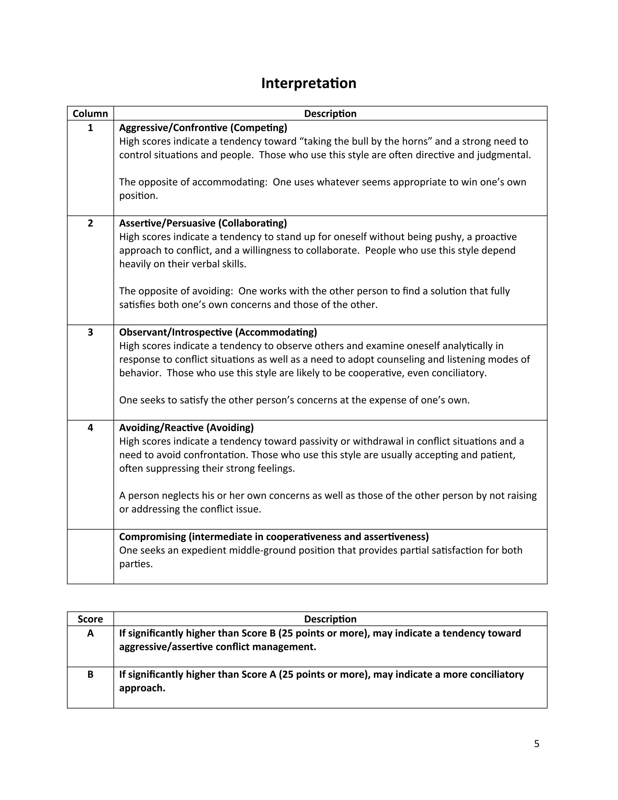 Interpretation
Column                                         Description
   1   Aggressive/Confrontive (Competing)
       High scores indicate a tendency toward “taking the bull by the horns” and a strong need to
       control situations and people. Those who use this style are often directive and judgmental.

         The opposite of accommodating: One uses whatever seems appropriate to win one’s own
         position.

   2     Assertive/Persuasive (Collaborating)
         High scores indicate a tendency to stand up for oneself without being pushy, a proactive
         approach to conﬂict, and a willingness to collaborate. People who use this style depend
         heavily on their verbal skills.

         The opposite of avoiding: One works with the other person to ﬁnd a solution that fully
         satisﬁes both one’s own concerns and those of the other.

   3     Observant/Introspective (Accommodating)
         High scores indicate a tendency to observe others and examine oneself analytically in
         response to conﬂict situations as well as a need to adopt counseling and listening modes of
         behavior. Those who use this style are likely to be cooperative, even conciliatory.

         One seeks to satisfy the other person’s concerns at the expense of one’s own.

   4     Avoiding/Reactive (Avoiding)
         High scores indicate a tendency toward passivity or withdrawal in conﬂict situations and a
         need to avoid confrontation. Those who use this style are usually accepting and patient,
         often suppressing their strong feelings.

         A person neglects his or her own concerns as well as those of the other person by not raising
         or addressing the conﬂict issue.

         Compromising (intermediate in cooperativeness and assertiveness)
         One seeks an expedient middle-ground position that provides partial satisfaction for both
         parties.



 Score                                            Description
   A     If signiﬁcantly higher than Score B (25 points or more), may indicate a tendency toward
         aggressive/assertive conﬂict management.

   B     If signiﬁcantly higher than Score A (25 points or more), may indicate a more conciliatory
         approach.




                                                                                                       5
 