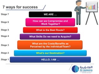 7 ways for success
Stage 1
Stage 2
Stage 3
Stage 4
Stage 5
Stage 6
Stage 7
HELLO, I AM …
What’s our Destination?
What are the Costs/Benefits as
Perceived by the individual/Team?
What Skills Do we need to Acquire?
What is the Best Route?
How can we Compromise and
Work Together?
WE ARE …
 