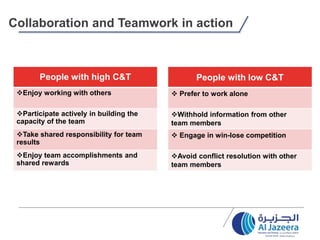 Collaboration and Teamwork in action
People with high C&T
Enjoy working with others
Participate actively in building the
capacity of the team
Take shared responsibility for team
results
Enjoy team accomplishments and
shared rewards
People with low C&T
 Prefer to work alone
Withhold information from other
team members
 Engage in win-lose competition
Avoid conflict resolution with other
team members
 