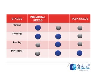 STAGES
INDIVIDUAL
NEEDS
TASK NEEDS
Forming
Storming
Norming
Performing
 