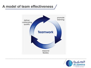 A model of team effectiveness
 
