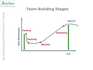 DevelopingHighPerformanceTeams
Team Building Stages
Storming
Forming
Norming
Performing
Objective
Time
TeamPerformance
 