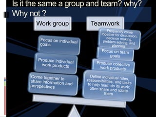 Work group Teamwork
Is it the same a group and team? why?
Why not ?
 
