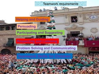 Teamwork requirements
Helping and Guiding
Persuading
Participating and Suggesting
Respecting and Listening
Problem Solving and Communicating
Teamwork Skills for Children
 